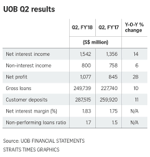 Bank pertanian malaysia berhad (agrobank). Uob Beats Forecasts With 28 Rise In Q2 Profit Ceo Sees Private Home Prices Falling 5 10 Companies Markets News Top Stories The Straits Times