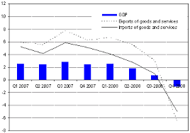 Malaysia real gdp yoy is at 4.30%, compared to 4.77% last year. Wto 2009 Press Releases Wto Sees 9 Global Trade Decline In 2009 As Recession Strikes Press 554