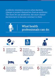 Why do people take antibiotics when they might not need them? For Pharmacy Antimicrobial Resistance