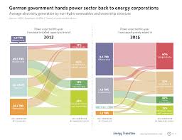 share of german citizen renewable energy shrinking energy