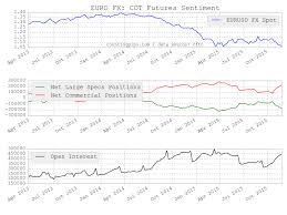 Fx Futures Speculators Add To Bearish Bets In Eur And Gbp