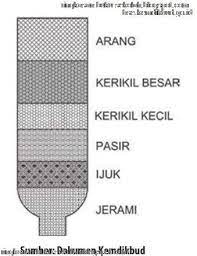 Maybe you would like to learn more about one of these? Bab Ii Alat Penjernih Air Semester Ii Prakarya Kelas 8 Smp Mts