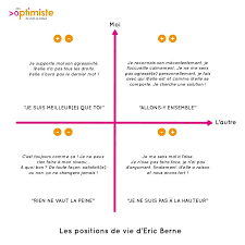 Les Positions De Vie Une Cle Pour Mieux Communiquer Analyse Transactionnelle Assertivite Coaching Professionnel