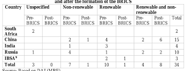 PDF) A Decade of Emergence: The BRICS Institutional Densification Process
