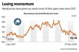 Declining Metal Prices A Risk For Indian Producers