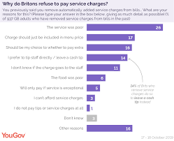 You should tip your hair stylist 15% to 25% of the service fee for your. Who And How Much Should You Tip In Britain Yougov