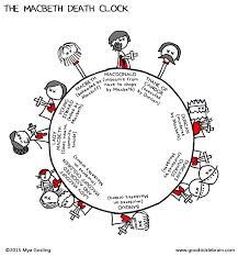 Macbeth Summary - Macduff'S Family Murdered - Lady Macbeth Dies