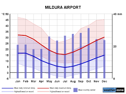 Mildura Climate Averages And Extreme Weather Records Www