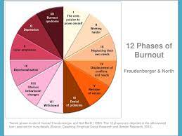 Identifying And Tackling Burnout Ppt Download