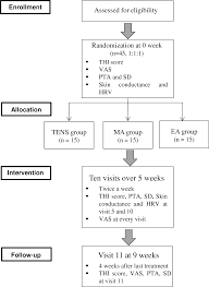 Comparison Of The Effectiveness Between Transcutaneous