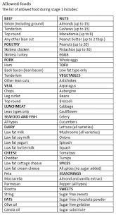 Buzzfeed South Beach Diet Recipes South Beach Diet South Beach Phase 1