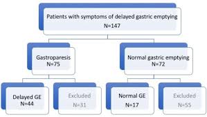 Learn vocabulary, terms and more with flashcards, games and other study tools. Patients With Symptoms Of Delayed Gastric Emptying Have A High Prevalence Of Oesophageal Dysmotility Irrespective Of Scintigraphic Evidence Of Gastroparesis Bmj Open Gastroenterology