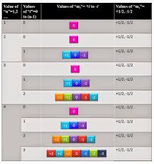 Quantum Numbers Postal Address Of An Electron Electron Configuration High School Chemistry Chemistry