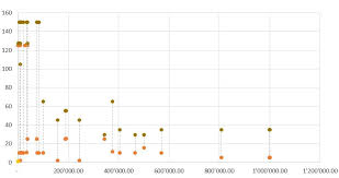 Please follow these simple steps for this. Need To Add Dotted Lines In Scatteplot Excel Stack Overflow