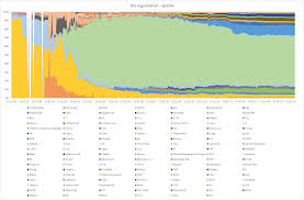 stacked bar charts on company tech stack changes mewx