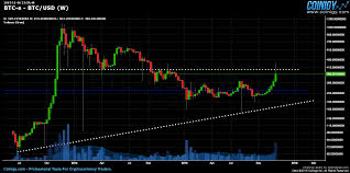 btc e btc usd chart published on coinigy com on november