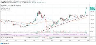 In short, which way this triangle breaks will determine. Ethereum Price Prediction Eth Usd Propelled To New 2020 Highs Just How Nigh Is 400