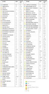 natural plant based diet extensive plant protein chart