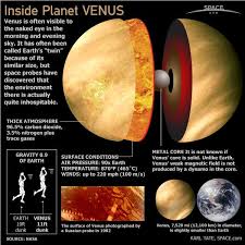 Inside The Planet Venus Infographic Planets Planets And Moons Space And Astronomy