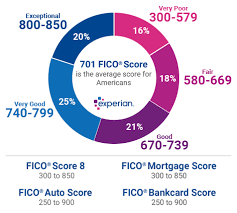 If you do not have excellent scores today, don't panic. What Are The Different Credit Score Ranges Experian