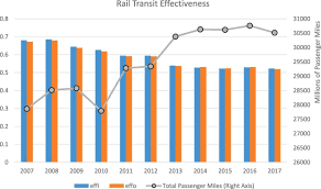 Do Transportation Network Companies Reduce Public Transit