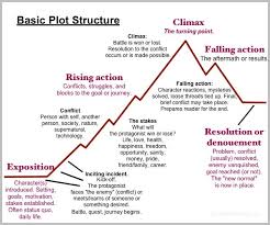 If You Re Having Trouble Writing It S Likely You Just Don T Know The Proper Steps To Take Or Might Be Lacking Dir In 2020 Writing Plot Book Writing Tips Novel Writing