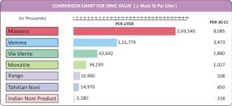 Moringo Miracles Highest Orac Value Moringo