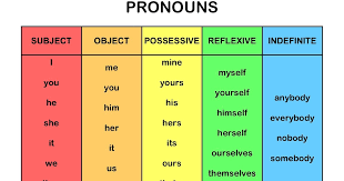 squyres special class pronoun chart freebie