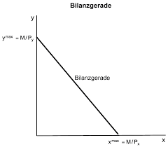 Budgetrestriktion, or create your own flashcards using our free cloud based flashcard maker. Bilanzgerade Definition Gabler Wirtschaftslexikon