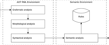 is shows the architecture of the pipeline for translating a syntactic...