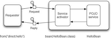 Camel has two main ways of defining routing rules: Chapter 4 Using Beans With Camel Camel In Action