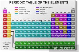 Sie sind einerseits nach ansteigender ordnungszahl (also der für jedes element eindeutigen und charakteristischen anzahl der protonen im atomkern) angeordnet. Leinwandbild Periodensystem Der Elemente Pixers Wir Leben Um Zu Verandern