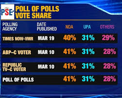 Poll Of Polls Predict Nda Govt In 2019 But With Fewer Seats Elections News
