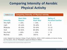 comparing intensity of aerobic physical activity