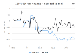Gbp to usd exchange rates. Why Volatility Is The Norm When Trading The British Pound
