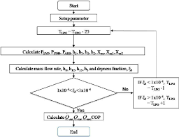 Flow Chart For Absorption Chiller Simulation Download