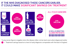 The most common symptoms of lung cancer are: Saving Lives And Averting Costs The Case For Earlier Diagnosis Just Got Stronger Cancer Research Uk Cancer News