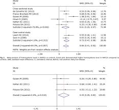 Metaanalysis Of Homocysteine Levels In Nafl Patients Vs