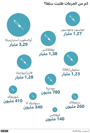 يدير الكثير من المواطنين حاليا محرك البحث العالمي جوجل لمعرفة سعر لقاح كورونا في مصر عقب إعلان وزارة الصحة والسكان عن حملة التطعيم الوطنية للسكان ضد فيروس كورونا المستجد كوفيد 19، لذلك يستعرض الدستور من خلال التقرير. Ù„Ù‚Ø§Ø­ ÙÙŠØ±ÙˆØ³ ÙƒÙˆØ±ÙˆÙ†Ø§ Ù‡Ù„ Ø³ØªØ­Ù‚Ù‚ Ø´Ø±ÙƒØ§Øª Ø§Ù„Ø£Ø¯ÙˆÙŠØ© Ø£Ø±Ø¨Ø§Ø­Ø§ Ø·Ø§Ø¦Ù„Ø© Bbc News Ø¹Ø±Ø¨ÙŠ