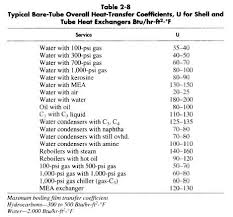 Shell And Tube Heat Exchanger Sizing Oil And Gas Separator