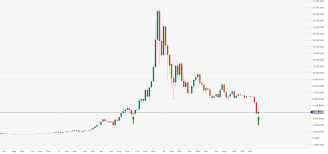 Bitcoin Price Analysis Btc Usd Weekly Candle Is Like The One Right Before The Sept Dec 2017 440 Bull Run