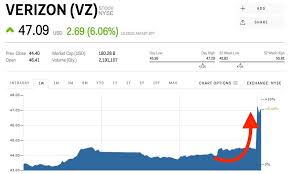 vz stock verizon stock price today markets insider