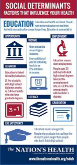 Education Is A Social Determinant Of Health One Of The Social Economic And Environmental Facto In 2020 Health Literacy Social Determinants Of Health Health Education