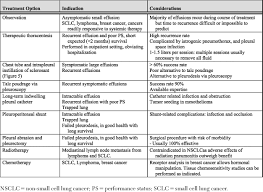 Obvious change in a wart or mole. Symptom Management In Patients With Lung Cancer Chest