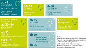 Innerhalb des gesetzlichen vorsorgeprogramms nimmt die krebsvorsorge den größten diagnostischen anteil ein. Praventionsforschung