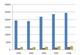 ielts bar graph