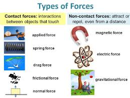 different types of forces and their examples