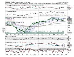 Hindalco Buy Target Price Rs 250 Five Stocks On Which