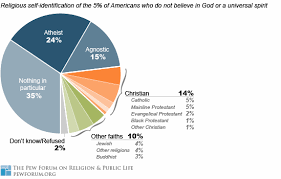 Not All Nonbelievers Call Themselves Atheists Pew Research