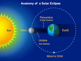 Pengertian Gerhana Matahari Total Jagad Id
